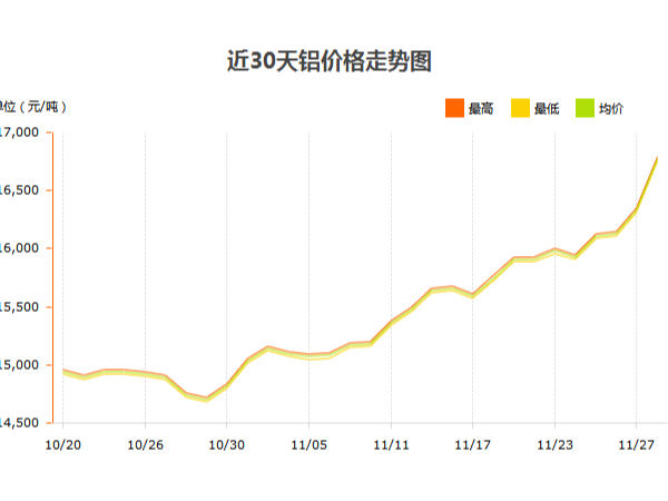 鋁錠價(jià)格什么時(shí)候才能停止?jié)q幅？